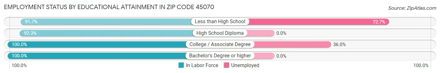 Employment Status by Educational Attainment in Zip Code 45070