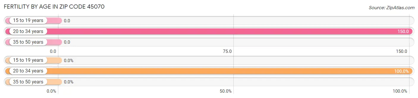 Female Fertility by Age in Zip Code 45070