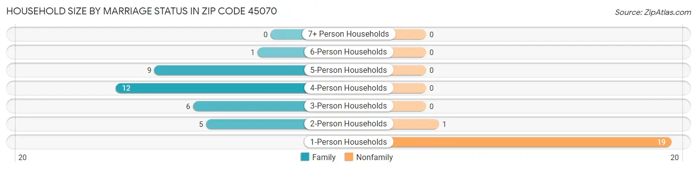 Household Size by Marriage Status in Zip Code 45070
