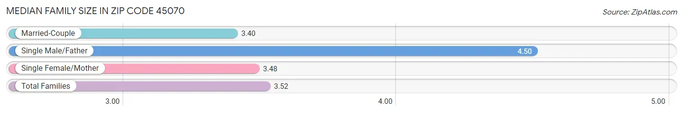Median Family Size in Zip Code 45070