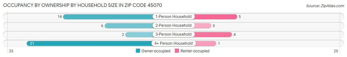 Occupancy by Ownership by Household Size in Zip Code 45070