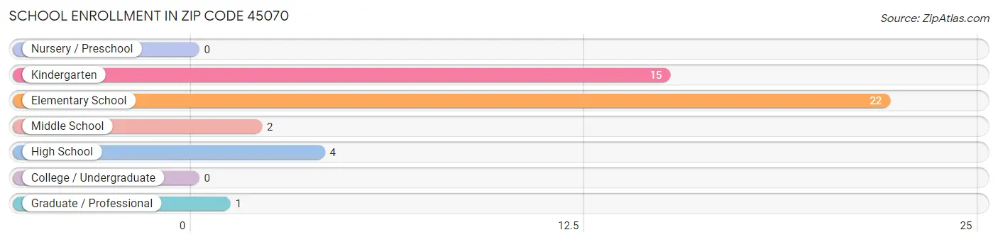 School Enrollment in Zip Code 45070