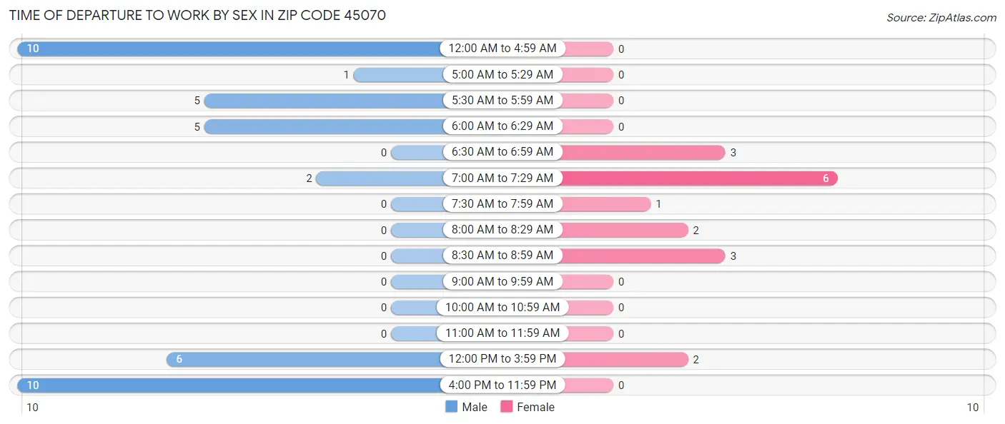 Time of Departure to Work by Sex in Zip Code 45070