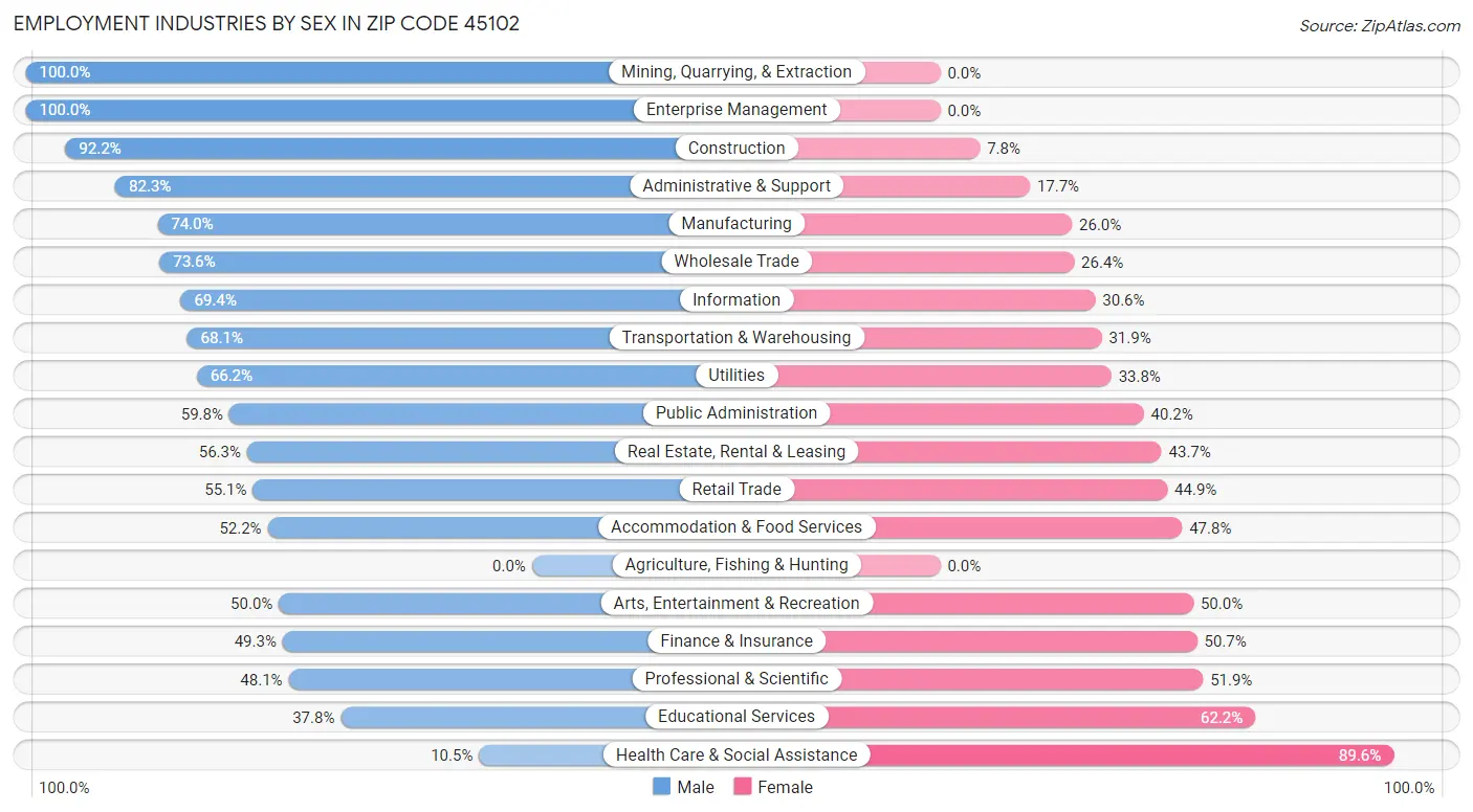 Employment Industries by Sex in Zip Code 45102