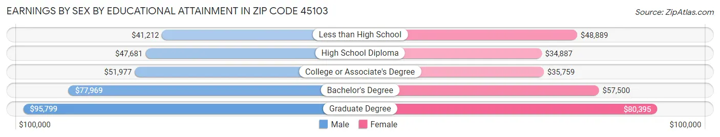 Earnings by Sex by Educational Attainment in Zip Code 45103