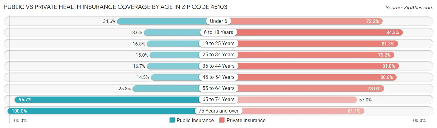 Public vs Private Health Insurance Coverage by Age in Zip Code 45103