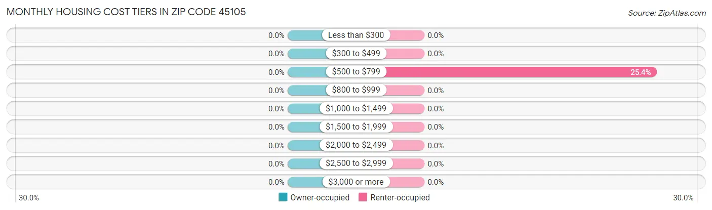 Monthly Housing Cost Tiers in Zip Code 45105