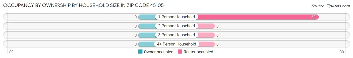 Occupancy by Ownership by Household Size in Zip Code 45105