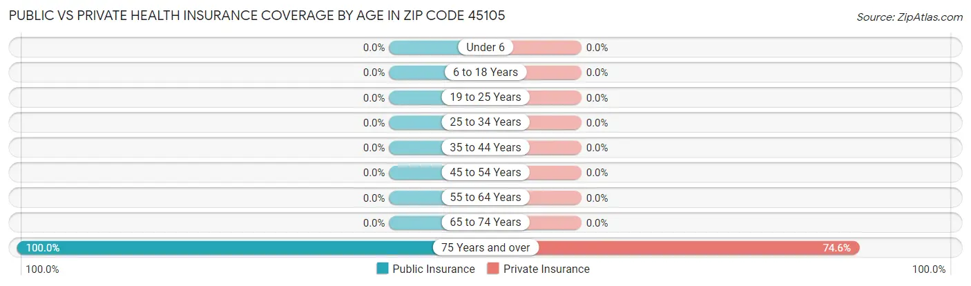 Public vs Private Health Insurance Coverage by Age in Zip Code 45105