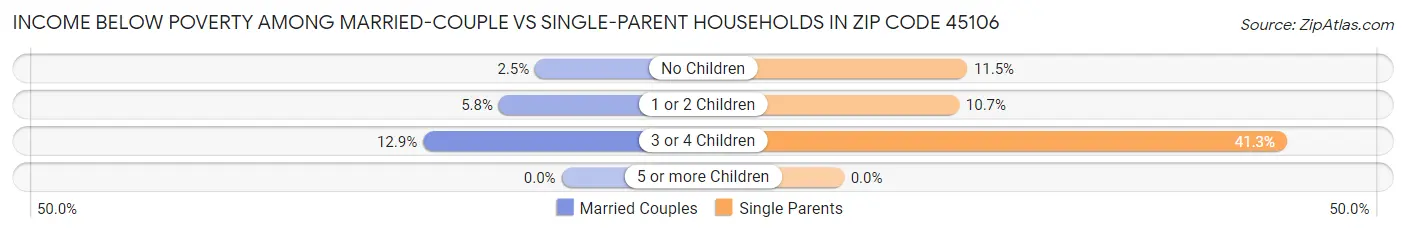 Income Below Poverty Among Married-Couple vs Single-Parent Households in Zip Code 45106
