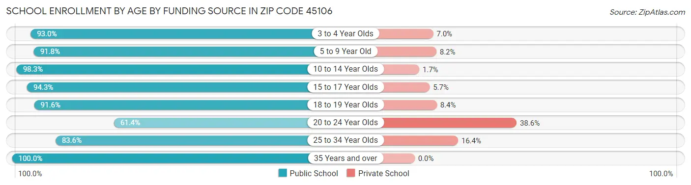 School Enrollment by Age by Funding Source in Zip Code 45106