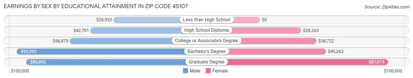 Earnings by Sex by Educational Attainment in Zip Code 45107