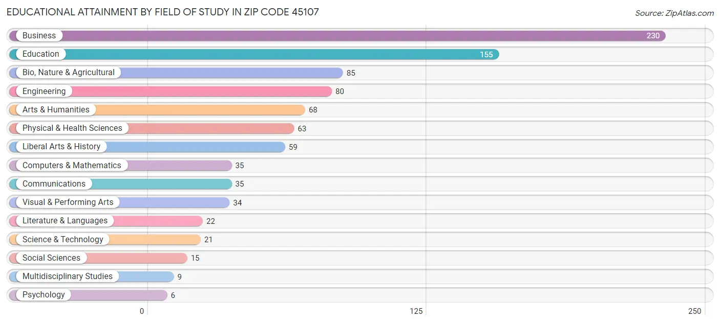 Educational Attainment by Field of Study in Zip Code 45107