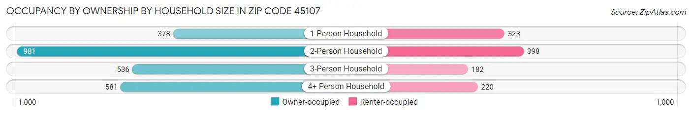 Occupancy by Ownership by Household Size in Zip Code 45107