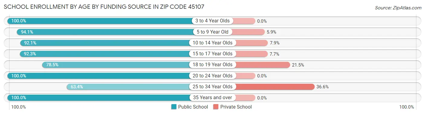 School Enrollment by Age by Funding Source in Zip Code 45107