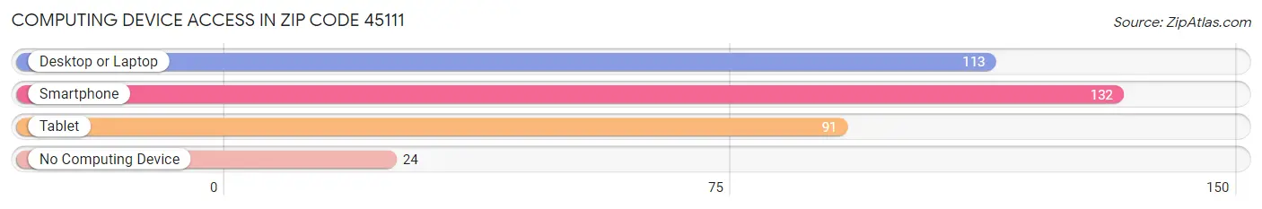 Computing Device Access in Zip Code 45111