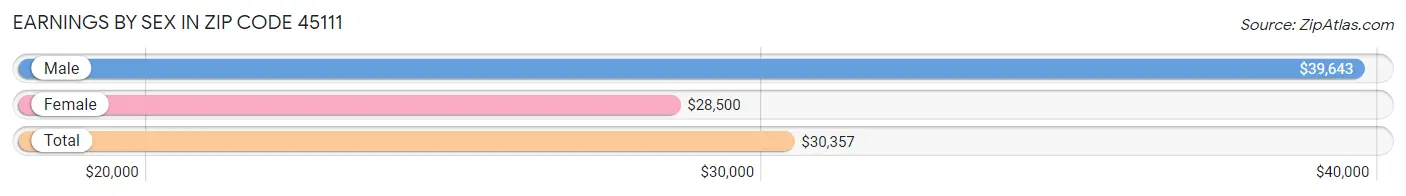 Earnings by Sex in Zip Code 45111