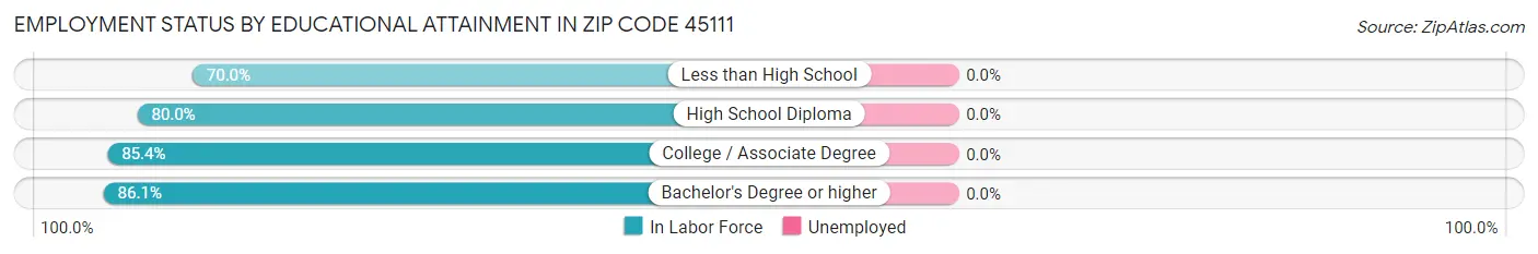 Employment Status by Educational Attainment in Zip Code 45111