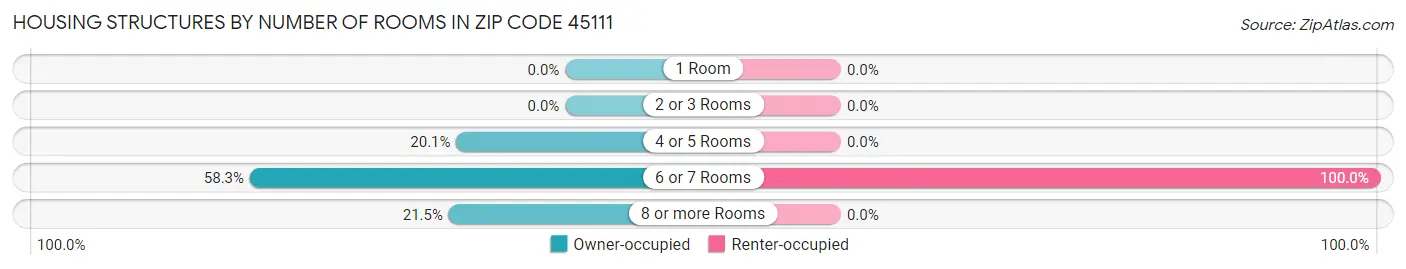 Housing Structures by Number of Rooms in Zip Code 45111