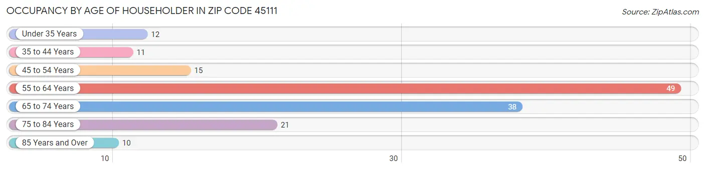 Occupancy by Age of Householder in Zip Code 45111