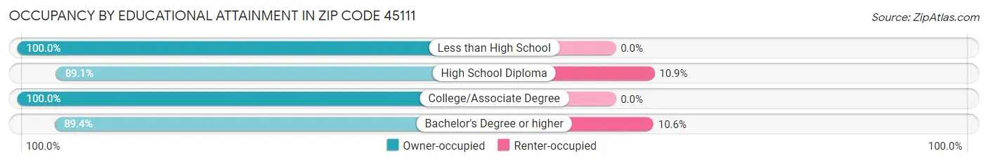 Occupancy by Educational Attainment in Zip Code 45111