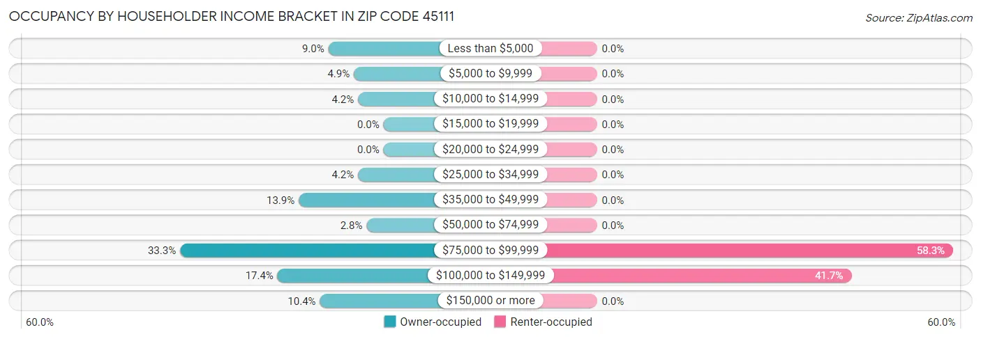 Occupancy by Householder Income Bracket in Zip Code 45111