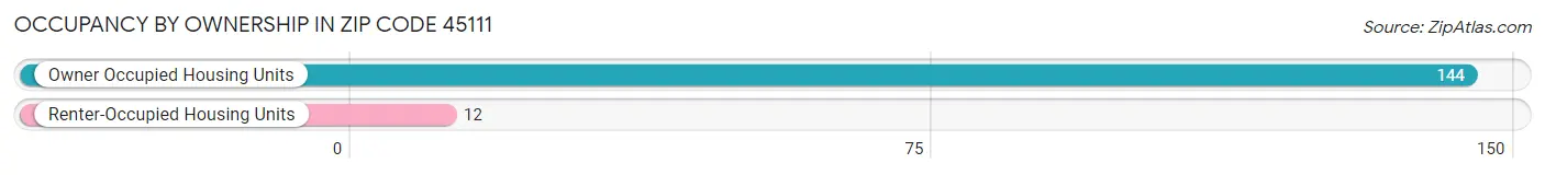 Occupancy by Ownership in Zip Code 45111