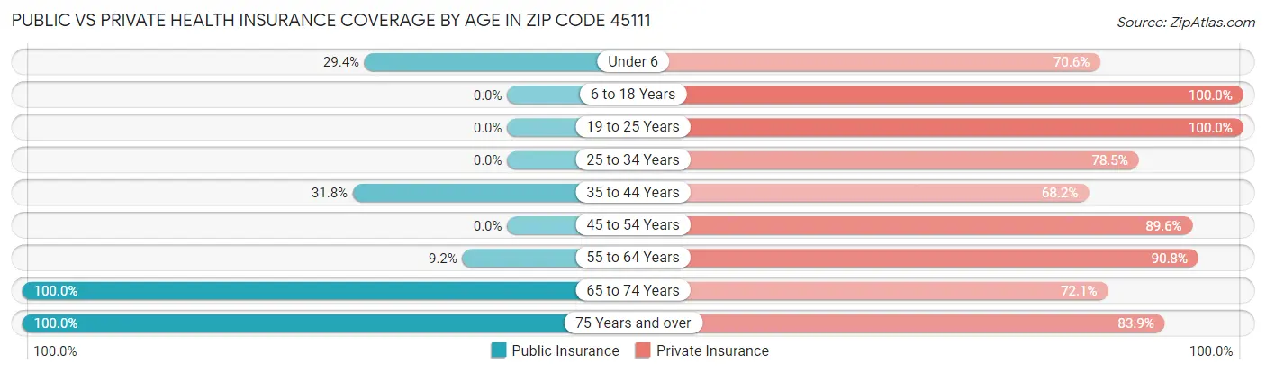 Public vs Private Health Insurance Coverage by Age in Zip Code 45111