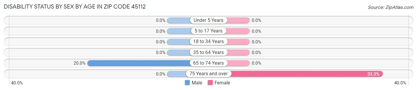 Disability Status by Sex by Age in Zip Code 45112