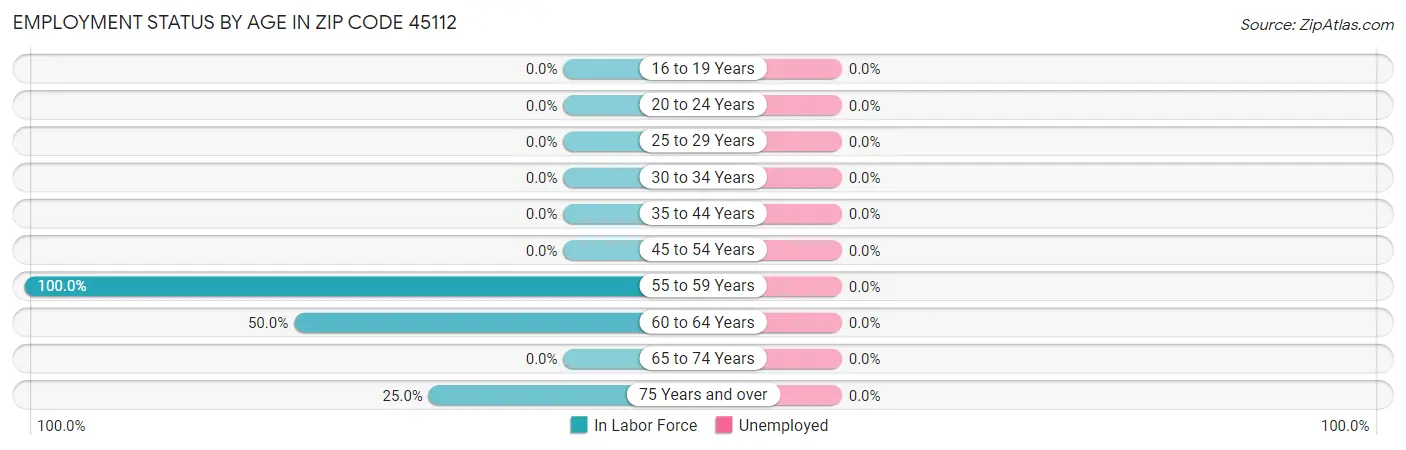 Employment Status by Age in Zip Code 45112