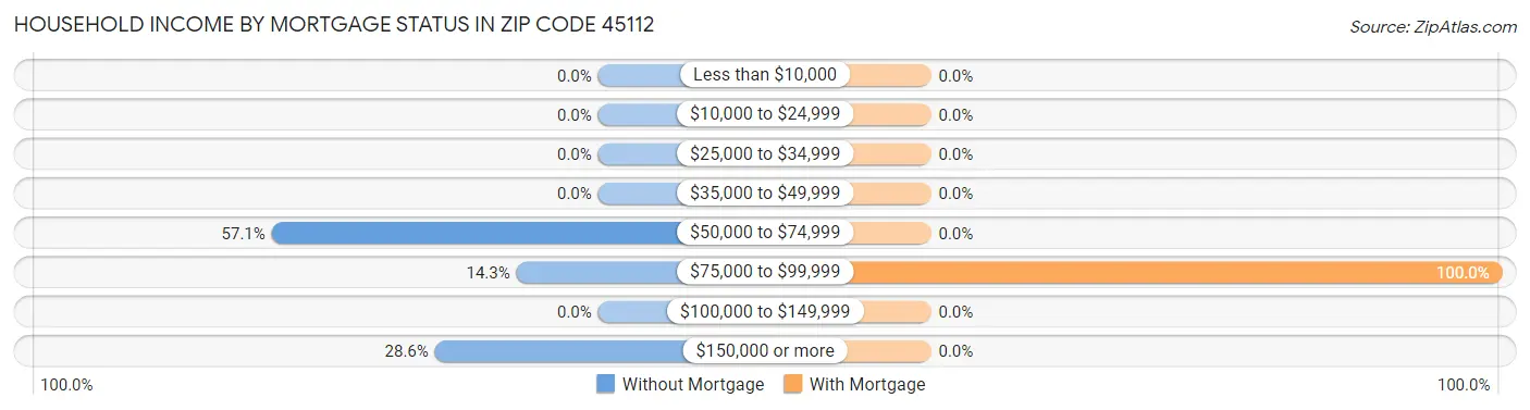 Household Income by Mortgage Status in Zip Code 45112