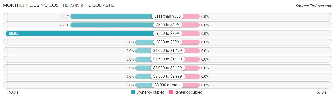 Monthly Housing Cost Tiers in Zip Code 45112