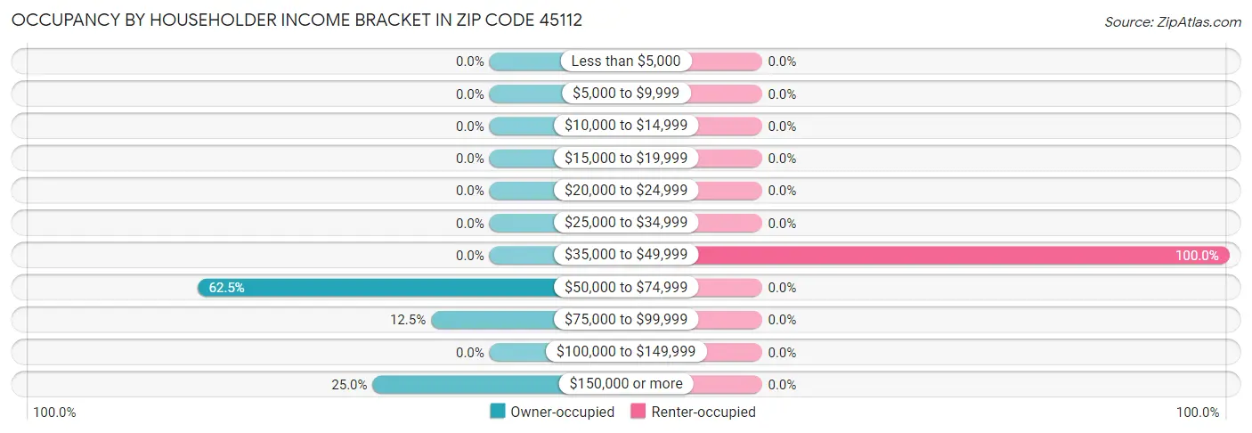 Occupancy by Householder Income Bracket in Zip Code 45112