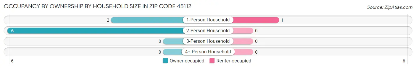 Occupancy by Ownership by Household Size in Zip Code 45112