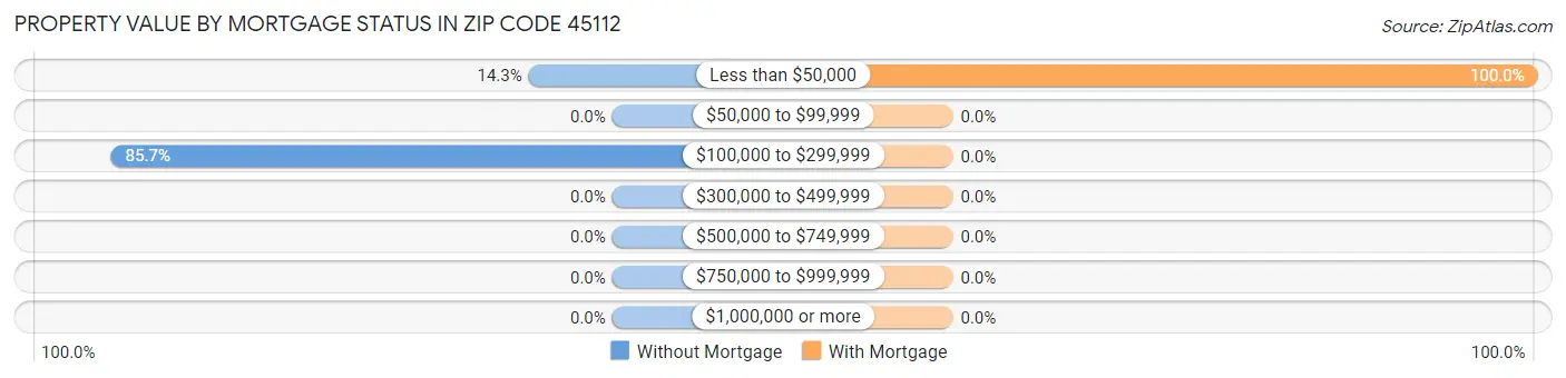 Property Value by Mortgage Status in Zip Code 45112