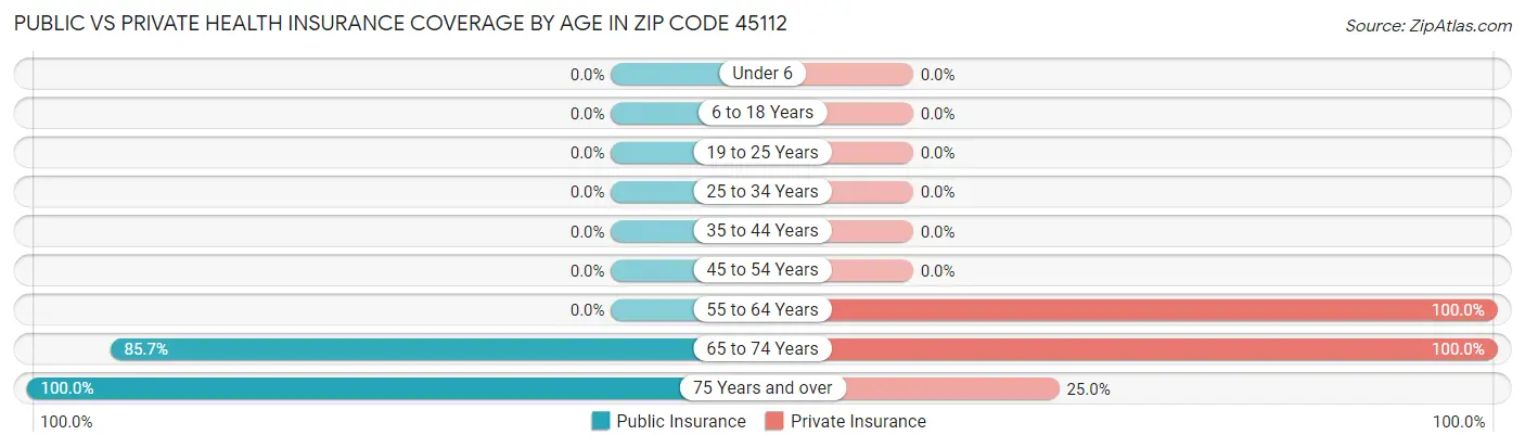 Public vs Private Health Insurance Coverage by Age in Zip Code 45112