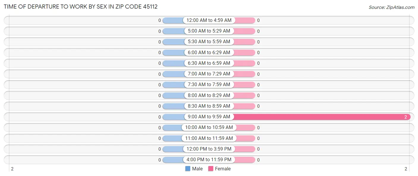 Time of Departure to Work by Sex in Zip Code 45112