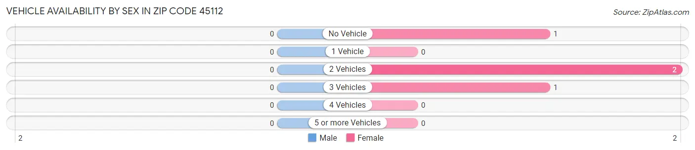 Vehicle Availability by Sex in Zip Code 45112