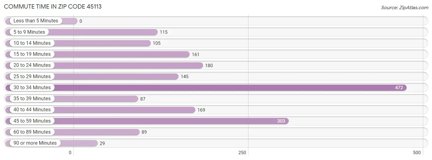 Commute Time in Zip Code 45113