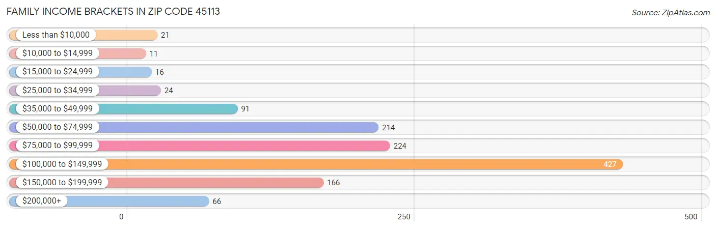 Family Income Brackets in Zip Code 45113