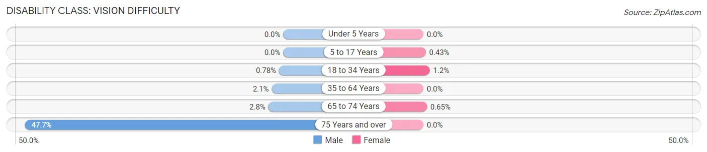 Disability in Zip Code 45113: <span>Vision Difficulty</span>