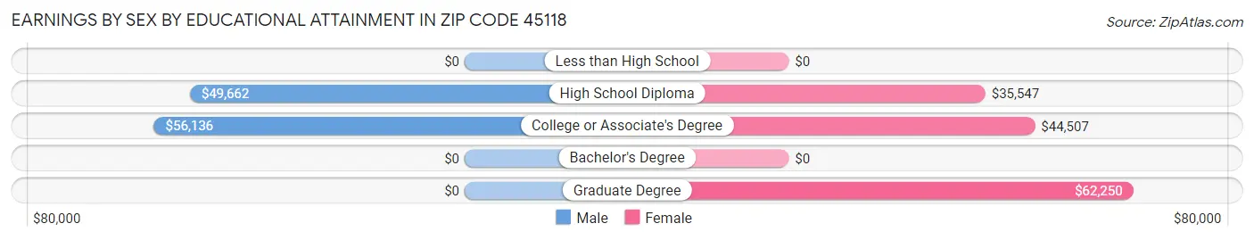 Earnings by Sex by Educational Attainment in Zip Code 45118