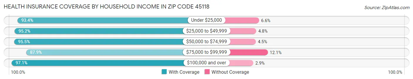 Health Insurance Coverage by Household Income in Zip Code 45118