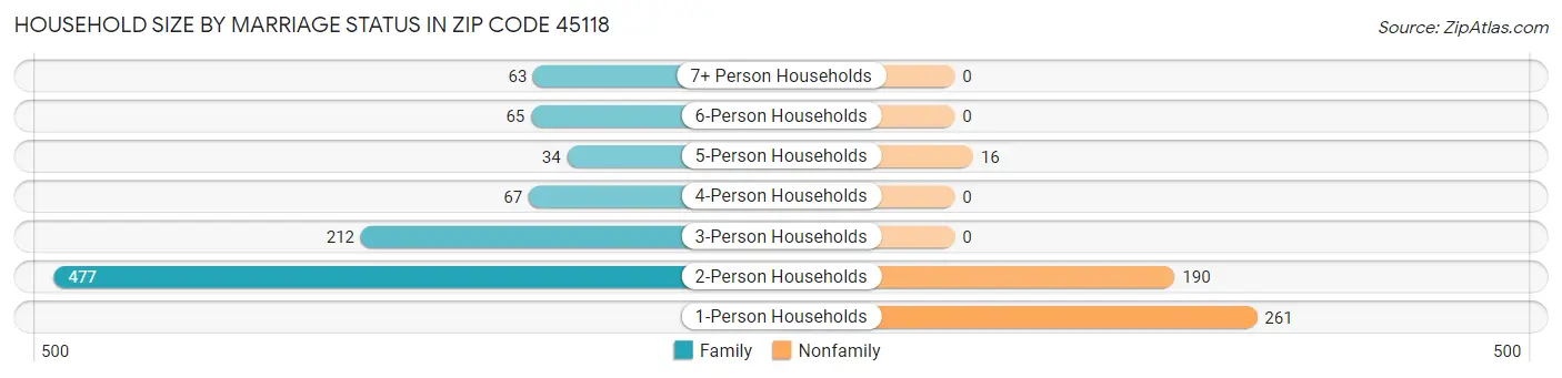 Household Size by Marriage Status in Zip Code 45118