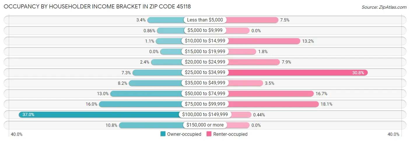 Occupancy by Householder Income Bracket in Zip Code 45118