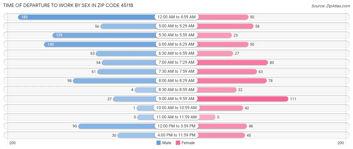 Time of Departure to Work by Sex in Zip Code 45118