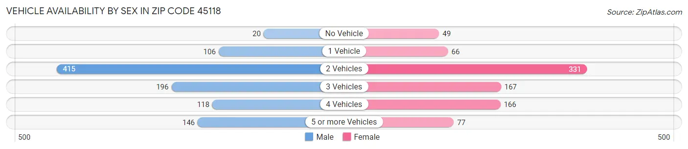 Vehicle Availability by Sex in Zip Code 45118