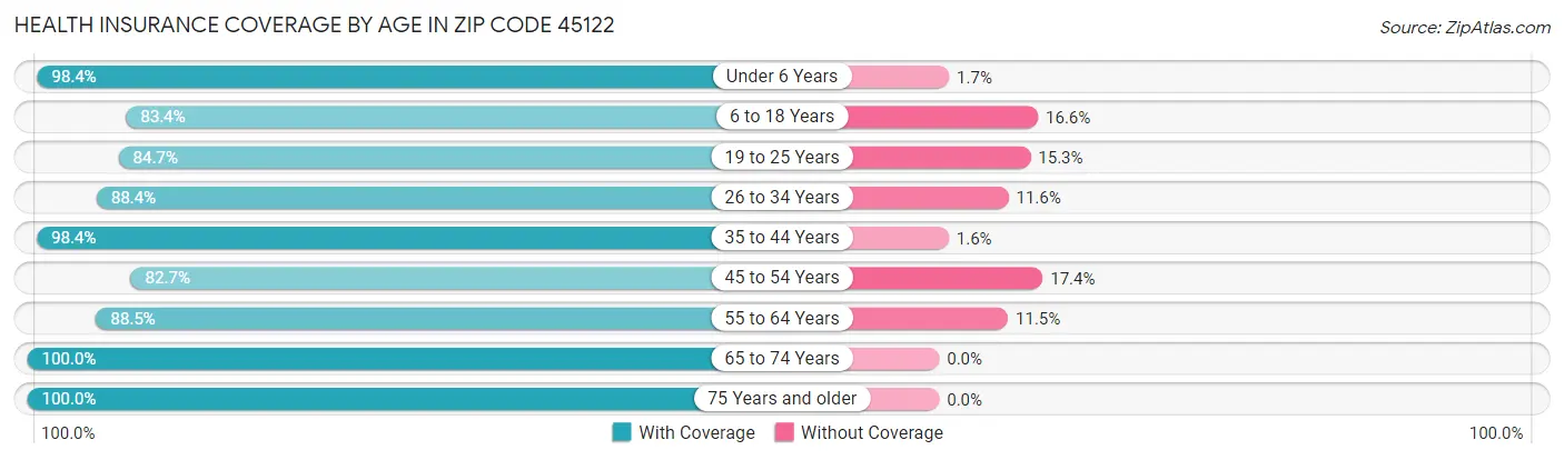 Health Insurance Coverage by Age in Zip Code 45122