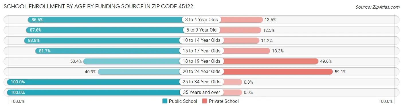 School Enrollment by Age by Funding Source in Zip Code 45122