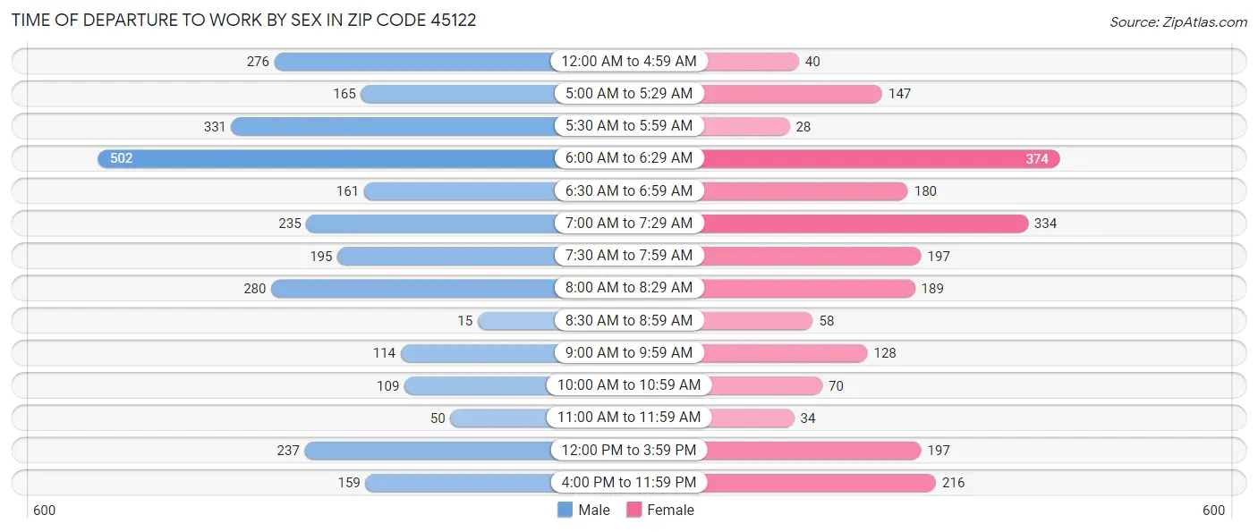 Time of Departure to Work by Sex in Zip Code 45122